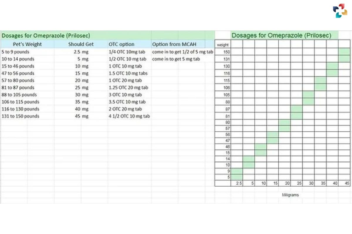 Omeprazole for Dogs: Uses, Dosage, Side Effects, and Precautions | The Lifesciences Magazine