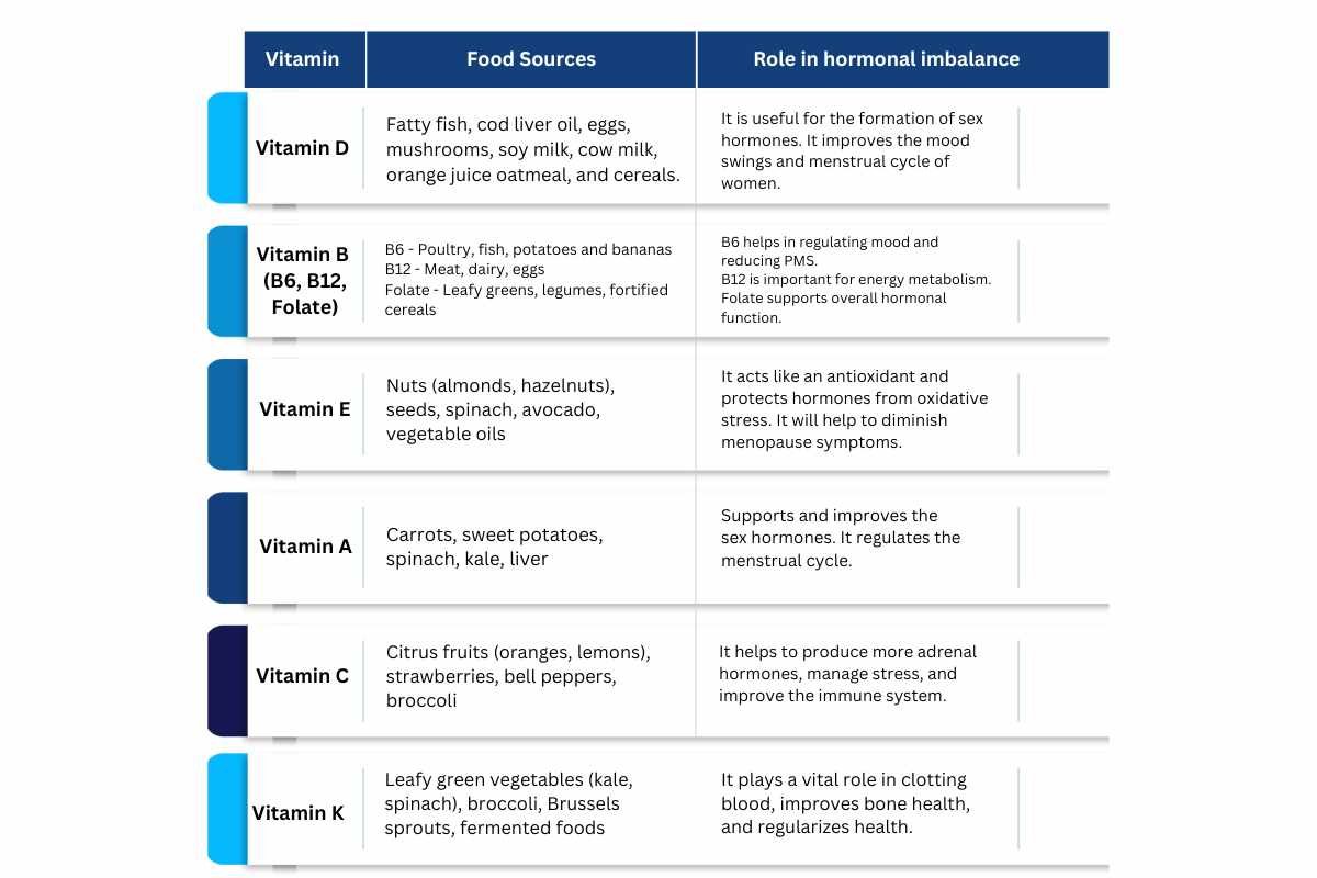 #6 Must-Have Vitamins for Hormonal Imbalance | The Lifesciences Magazine