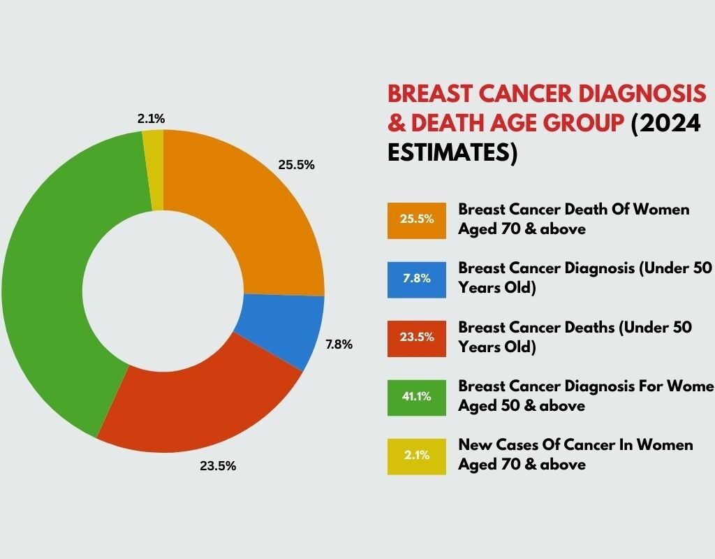 Survival Rates for Breast Cancer in Women: You Must Know | The Lifesciences Magazine