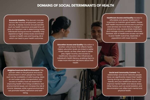 How The Social Determinants Of Health Shape Your Future? | The ...