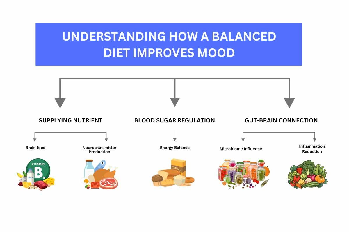 Understanding how a balanced diet improves mood