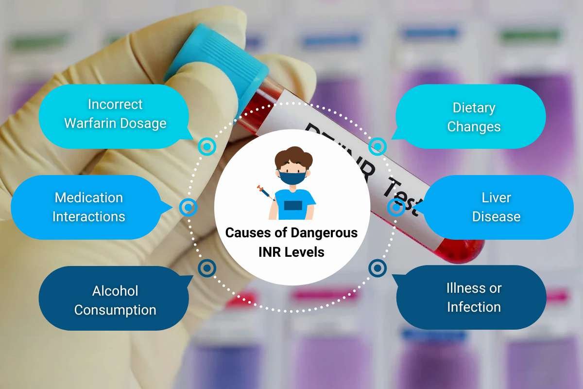 Causes of Dangerous INR Levels