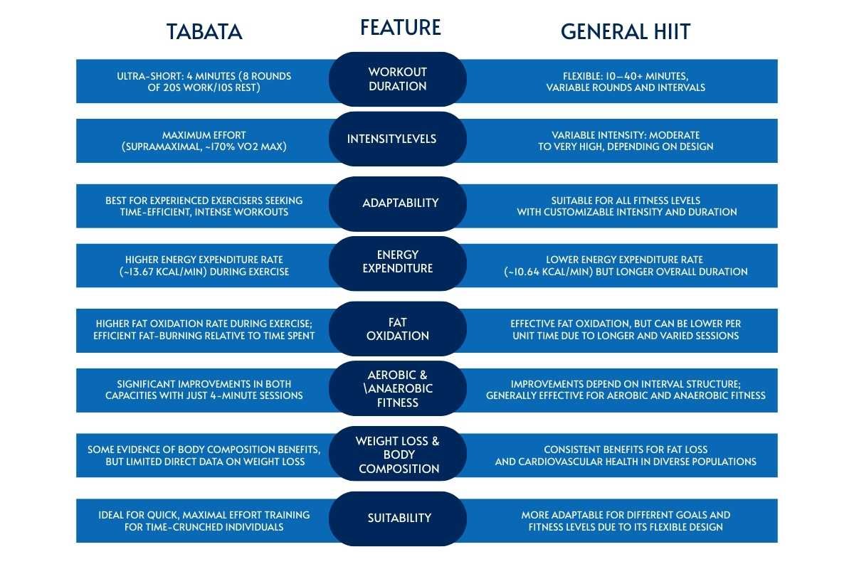 Tabata vs HIIT: Which One Fits Your Fitness Goals Best? | The Lifesciences Magazine