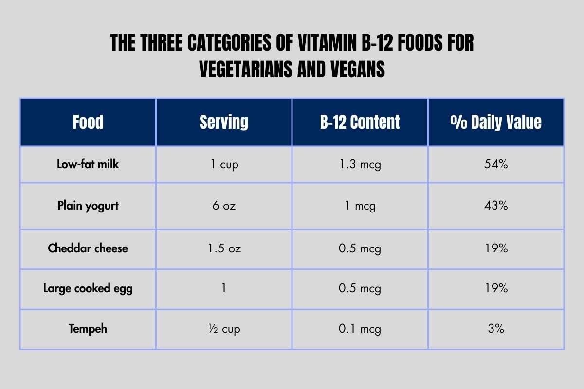 Vitamin B-12 Foods for Vegetarians and Vegans: A 2026 Nutrition Guide | The Lifesciences Magazine