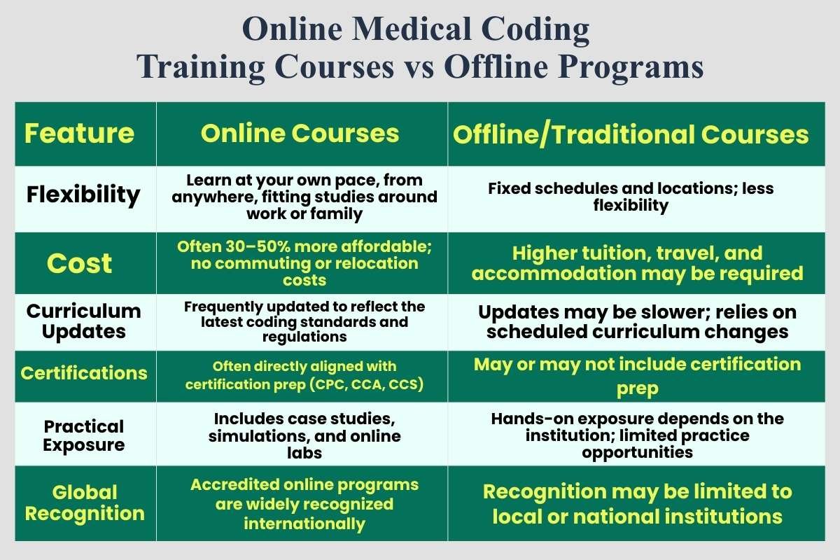 Online Medical Coding Training Courses for a High-Paying Career | The Lifesciences Magazine
