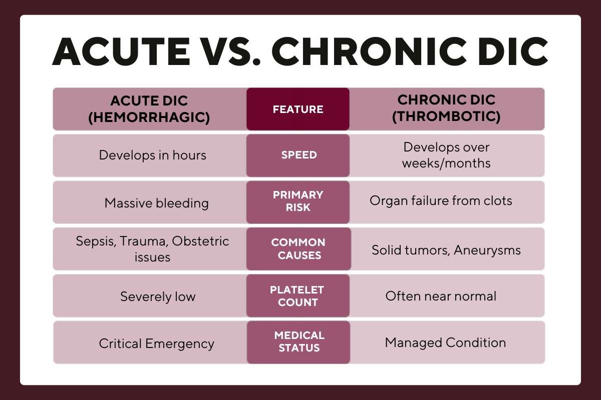 What Is Disseminated Intravascular Coagulation? Symptoms | The Lifesciences Magazine