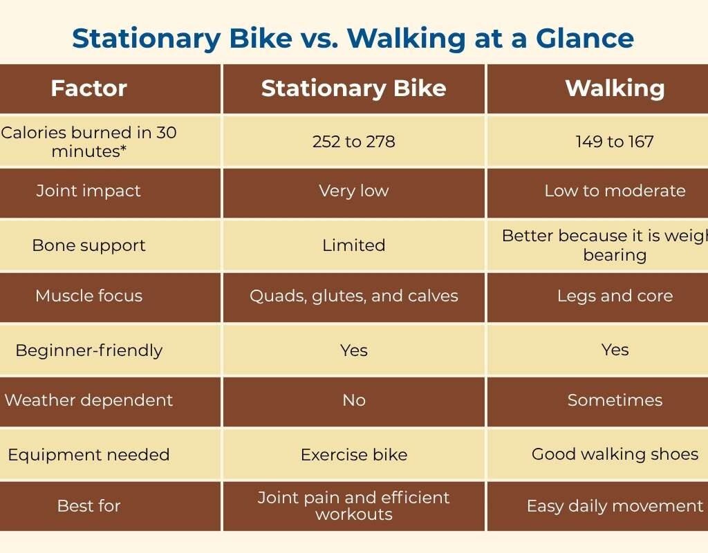 Stationary Bike vs. Walking: Which Is Better for You? | The Lifesciences Magazine