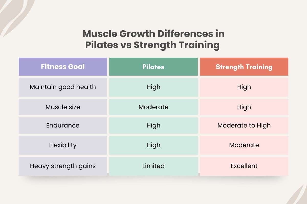 Pilates vs Strength Training: Which is Better for Strength | The Lifesciences Magazine